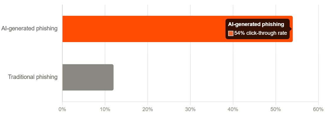 Phishing trends